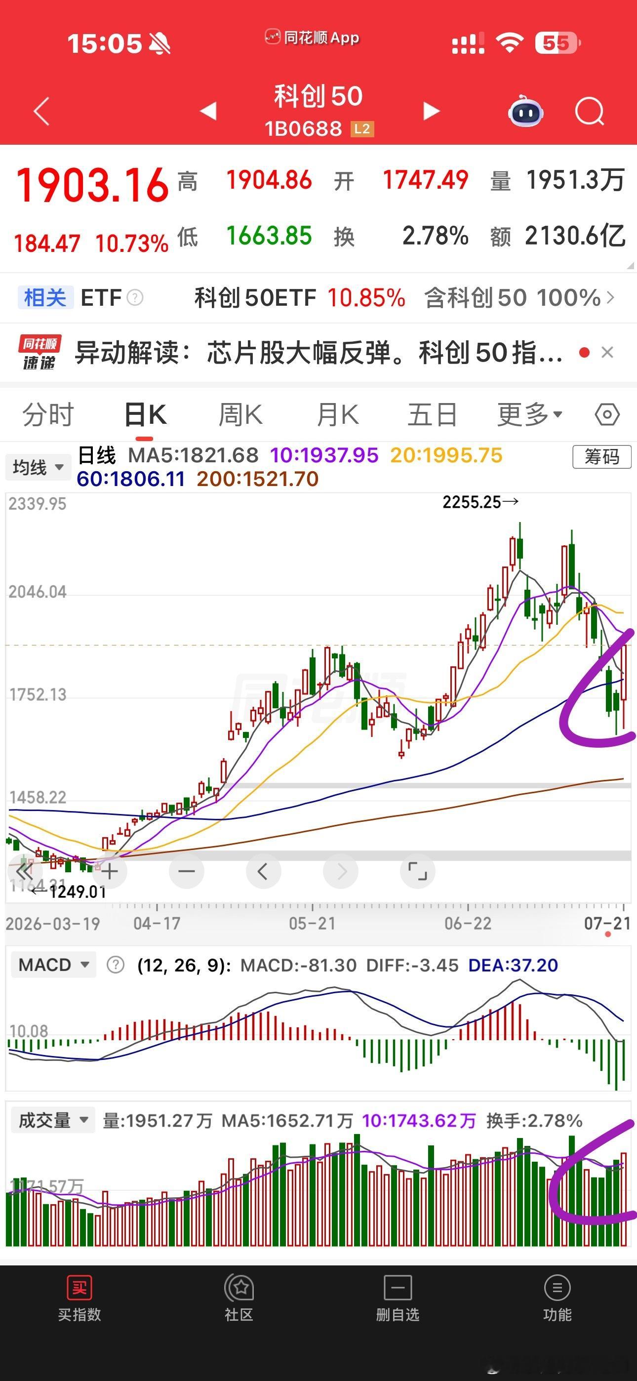双创今天都是量价阳包阴，理论上是一个底分型成立，不管怎么说，最难熬的那个阶段终于
