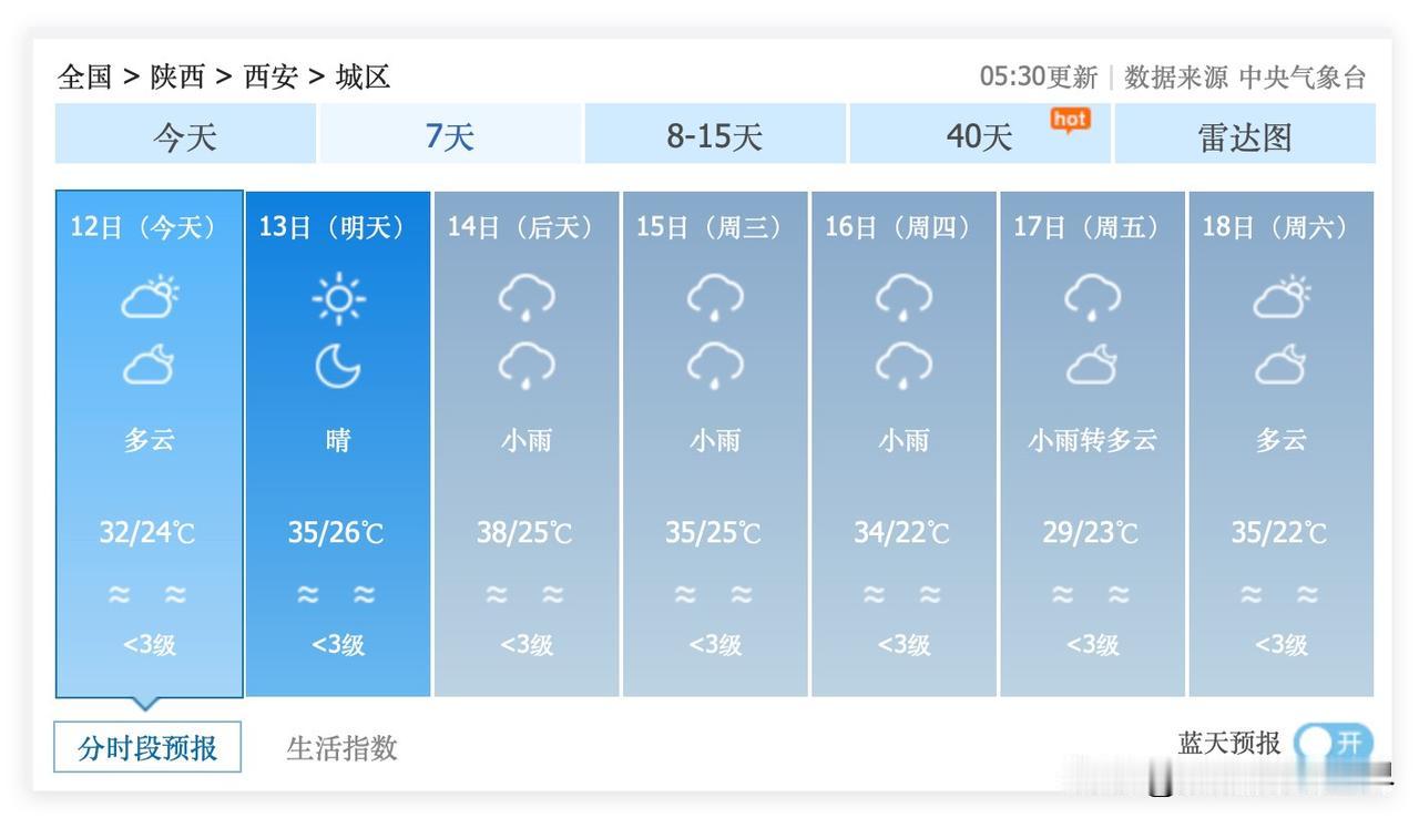 2个坏消息，陕西省西安市，7月12日到26日，会有两次降雨过程，但是，降雨只会更