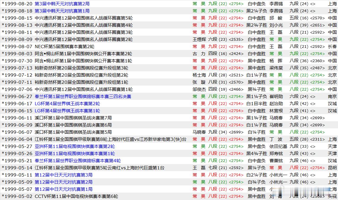 常昊的实时等级分高点显然不止2754，1999年4月30日之后，到8月31日，他