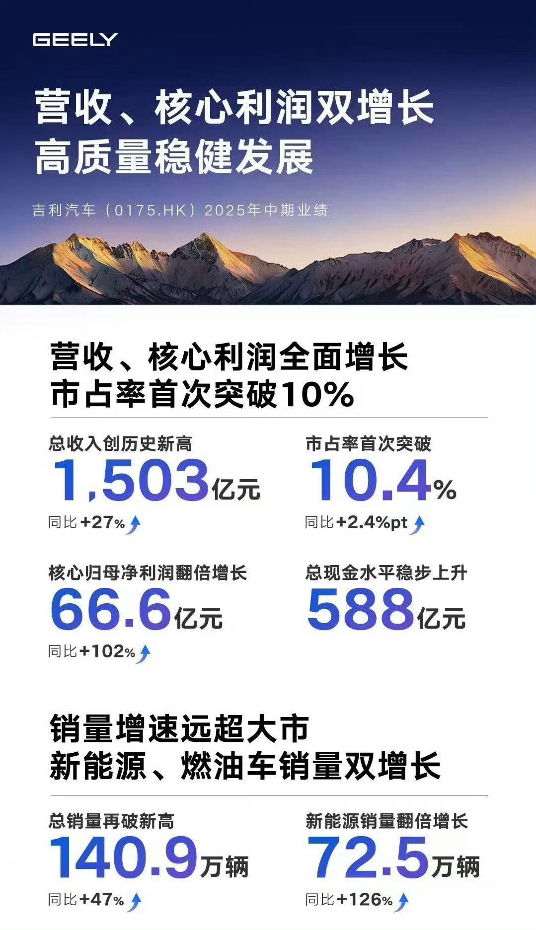 吉利汽车上半年营收首破1500亿 看到这成绩单实在是看得让人心里发烫！1503亿