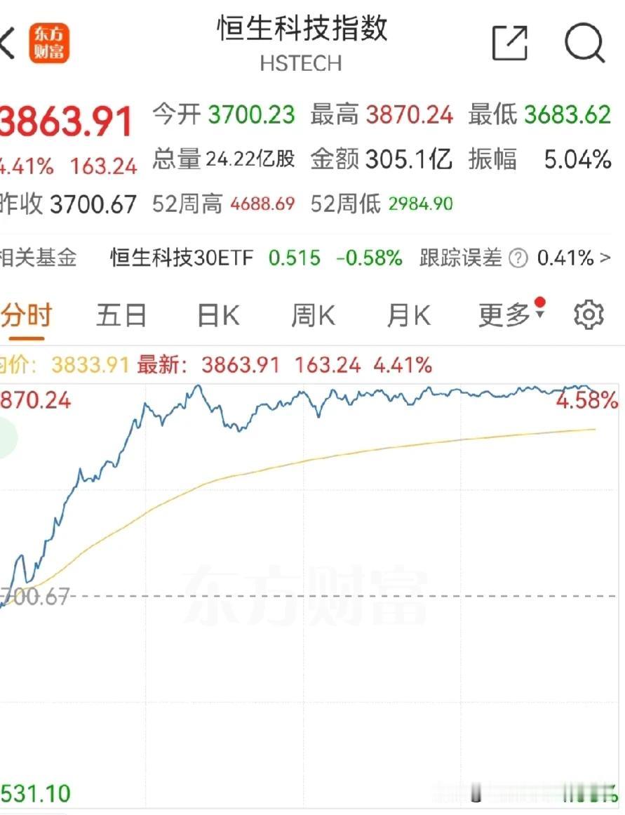 港股复市狂飚，大A节后妥了？
节后开盘，恒生科技指数大涨4.41%，恒生指数大涨