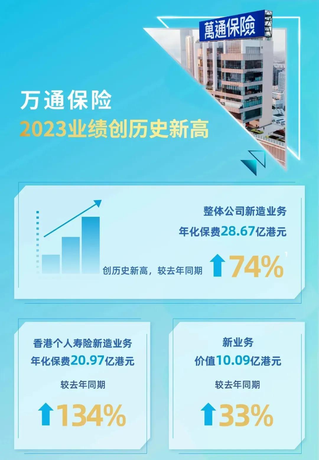 万通保险在2023年度创历史新高