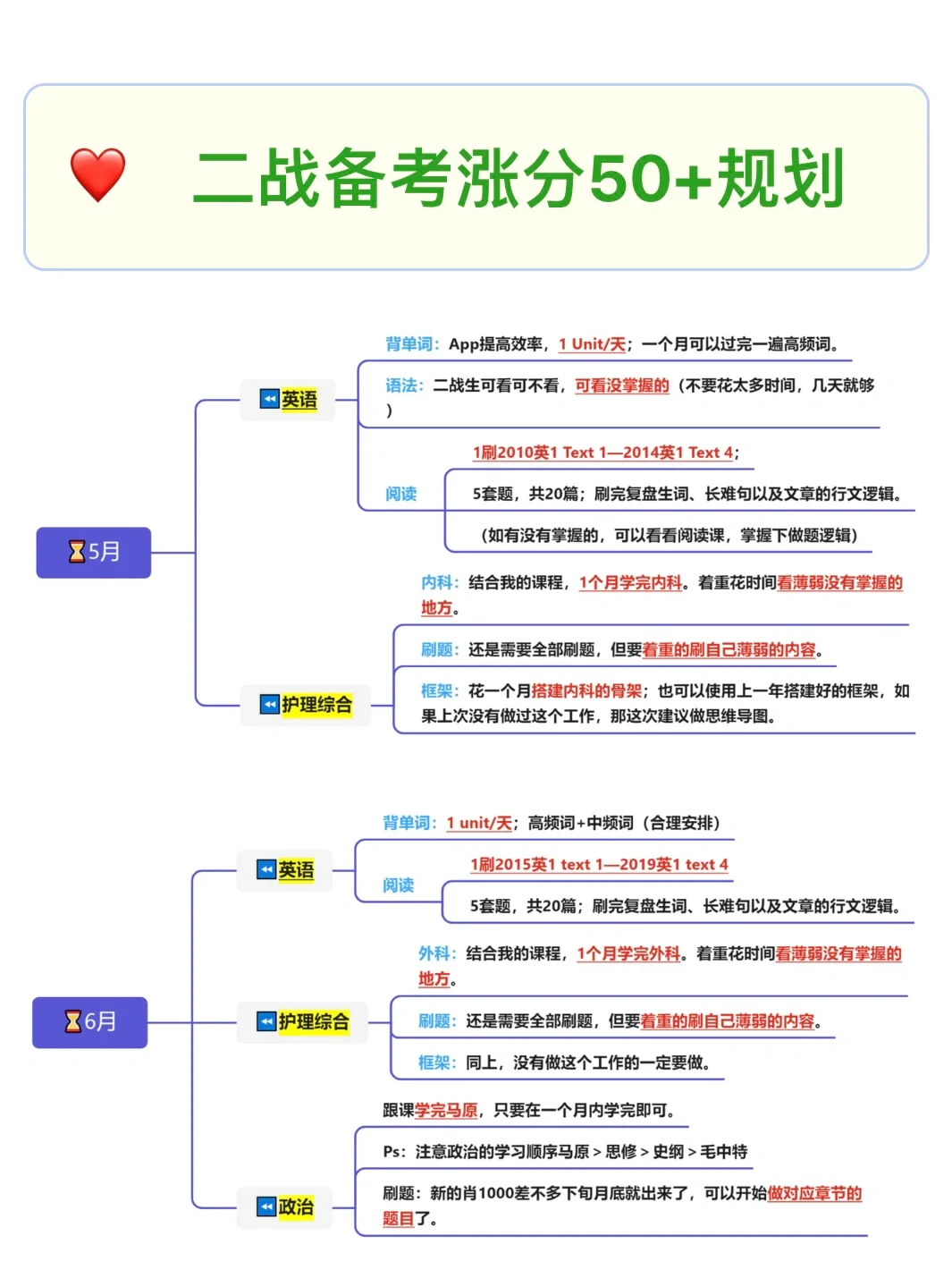 二战涨分50+备考规划⭕️不打无准备的仗