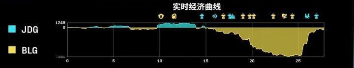 BLG这怎么复盘？BLG最高领先7530 但一波团战冒进优势全部送完 LPL第一