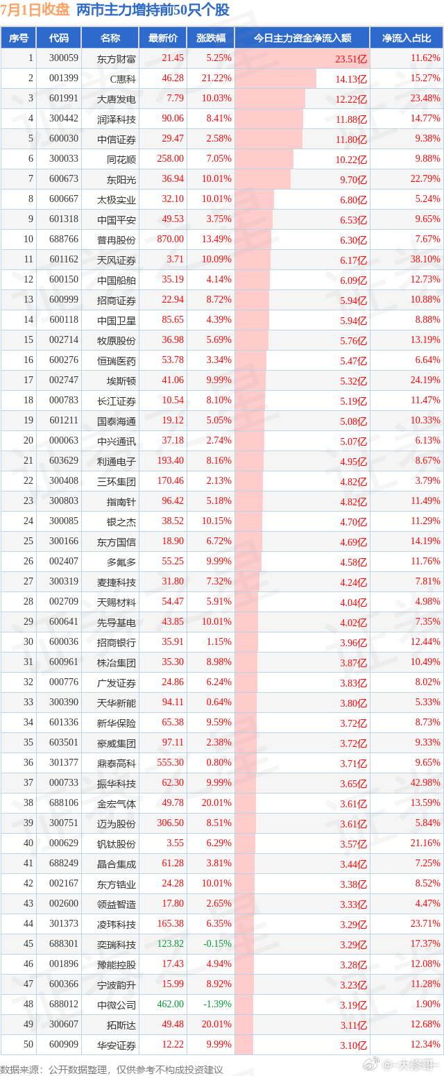 7.1两市主力增持和减持前50 