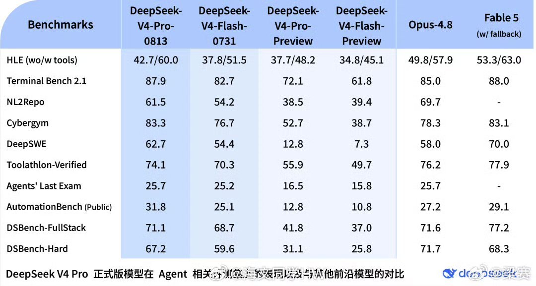 DeepSeekV4Pro正式版uDeepSeek V4 Pro 正式版发布了D
