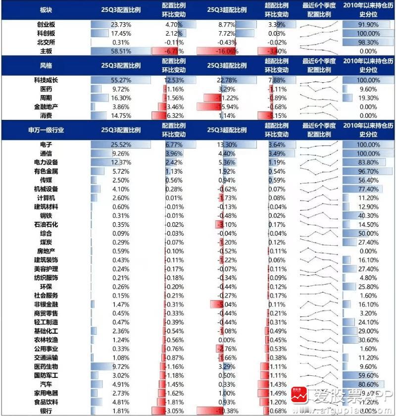 周末看了一堆机构研报，不少都在说11月A股要风格转换。
理由有这么几个：
1、A