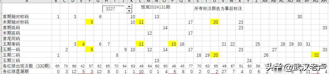 双色球2024132期捉胆码
回顾2024131期，末期轴对称码5、11、20号