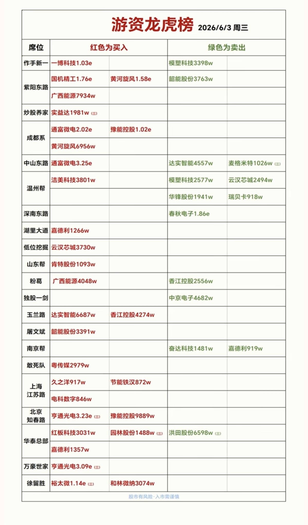6.3周三  知名游资抢筹  龙虎榜！

广西能源、达实智能、亨通光电、通富微电
