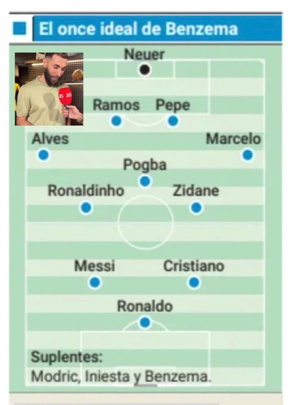 本泽马选出的最佳十一人以及替补：前锋：大罗、C罗、梅西中场：小罗、博格巴、齐达内