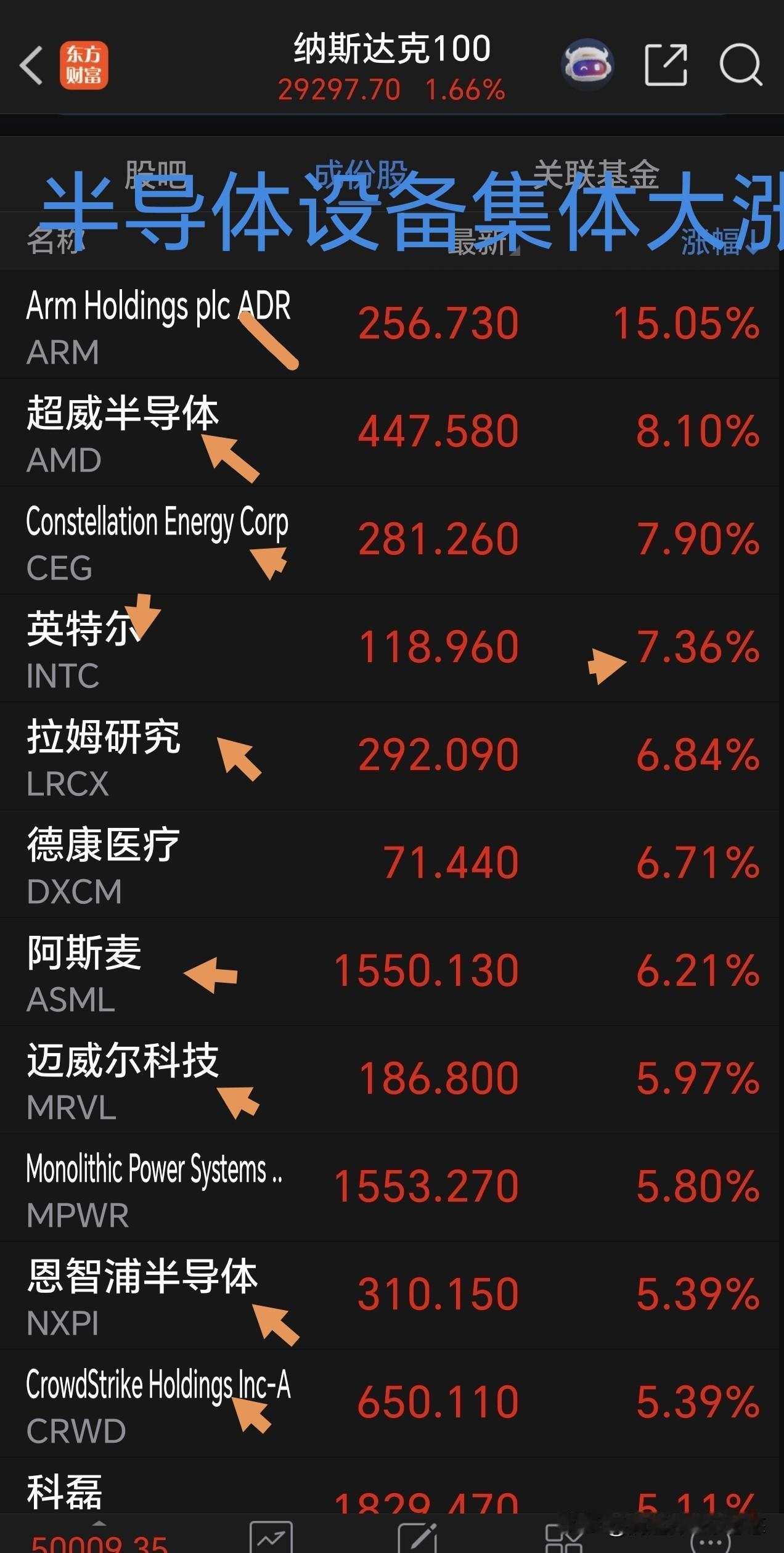 一觉醒来，利好突发，美股半导体设备全面爆发，英伟达一季度财报出炉，石油跳水！
 