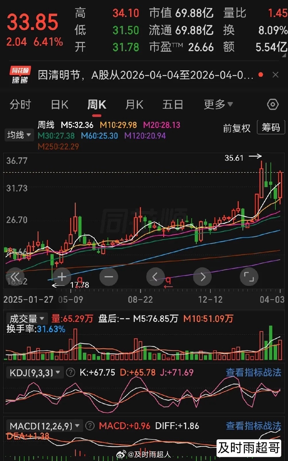 这算上升趋势吧 