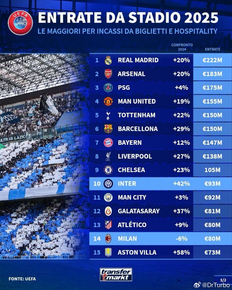 德转的一个数据：俱乐部2025 年体育场收入（门票 + 招待费）排名如下科莫0比