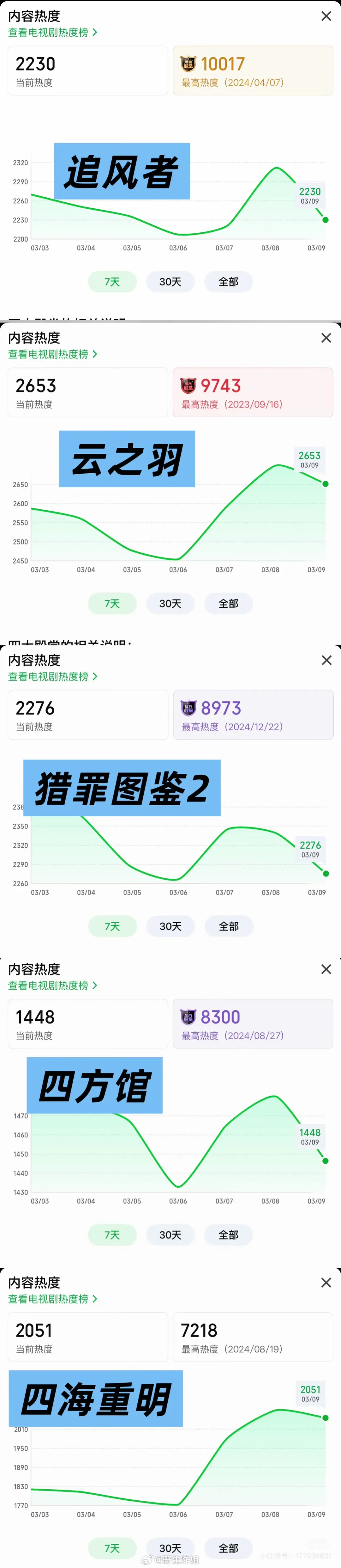 爱奇艺也被扒出来了3.6号所有剧同一天狂飙狂飙