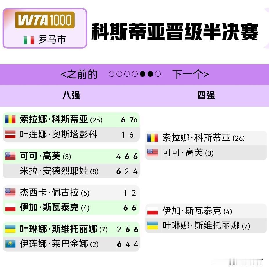 WTA1000罗马站：莱巴金娜不敌斯维托尼娜无缘半决赛

莱巴金娜遭到斯维托尼娜