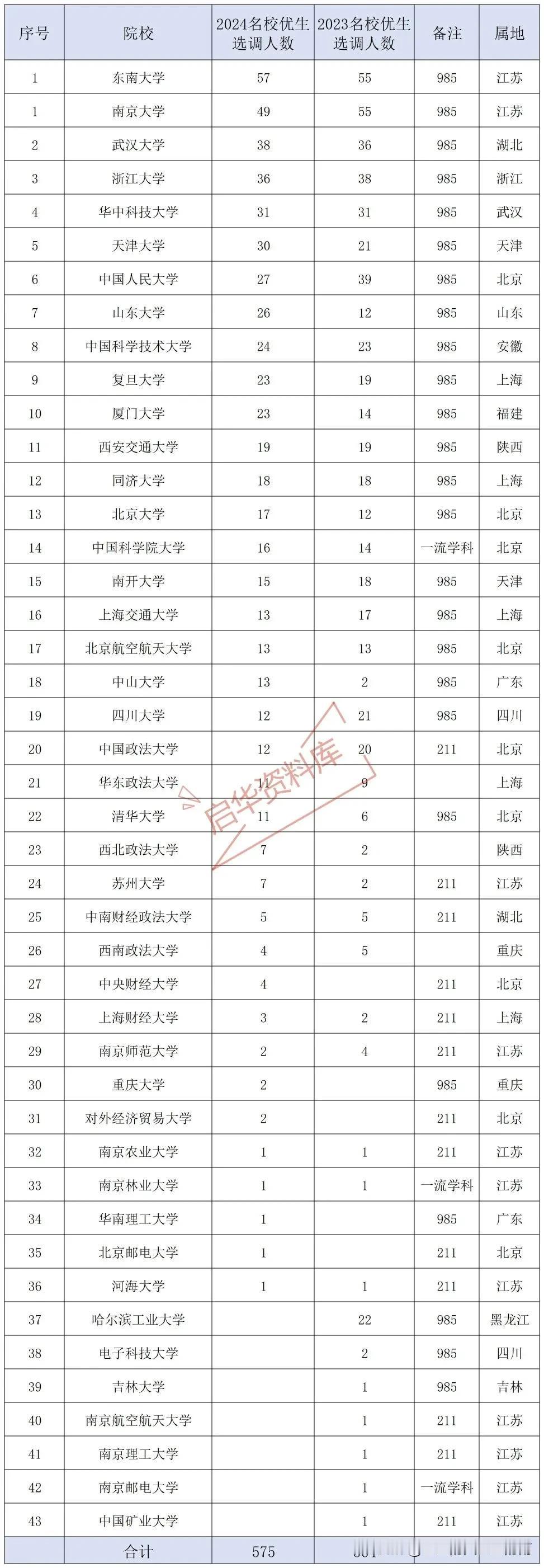 江苏省选调2023-2024年生源高校名单，来了！择校参考～