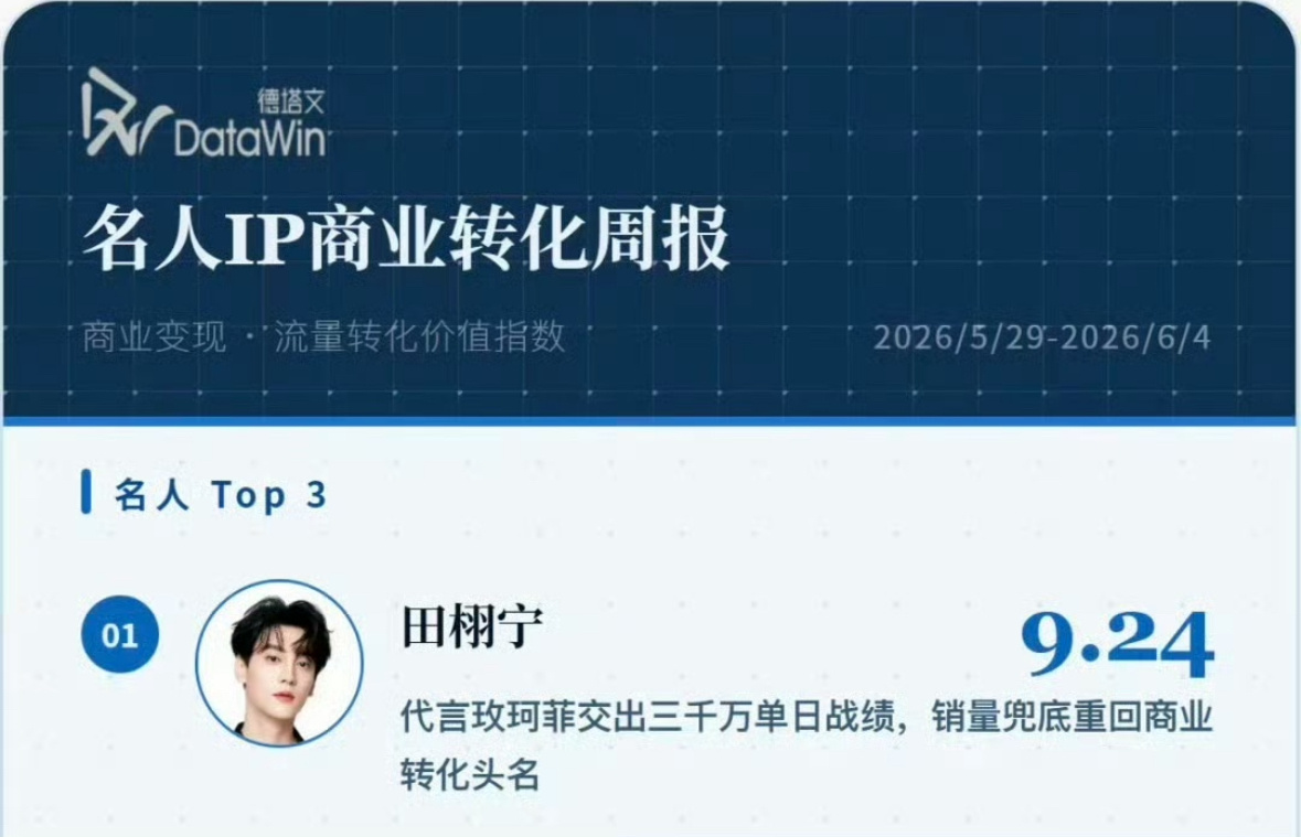 田栩宁拿下了本周名人ip第一名。