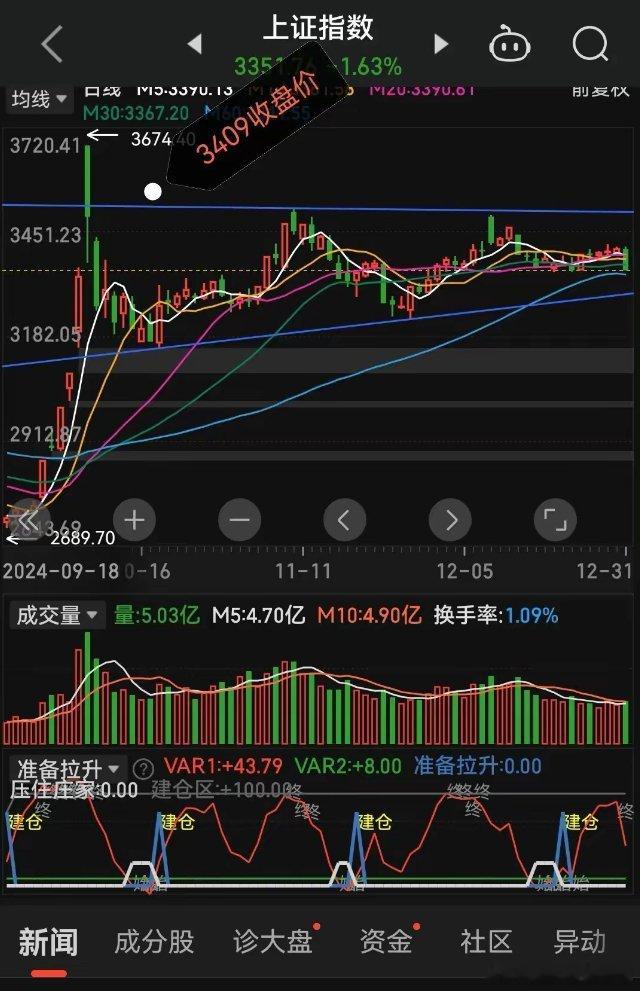 2024股市总结1.为什么一碰3490附近就下跌。因为10月8日的收盘价就是34