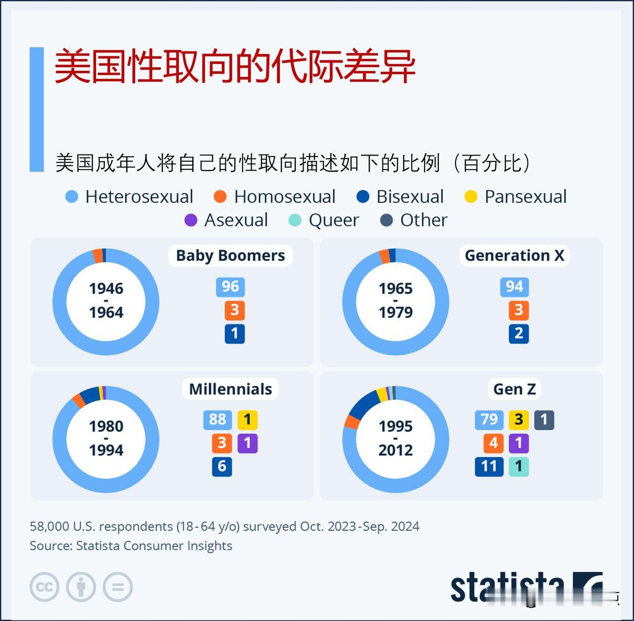 不同世代美国人性取向有什么差异？

在18-64岁的美国成年人中，有9%的人认为