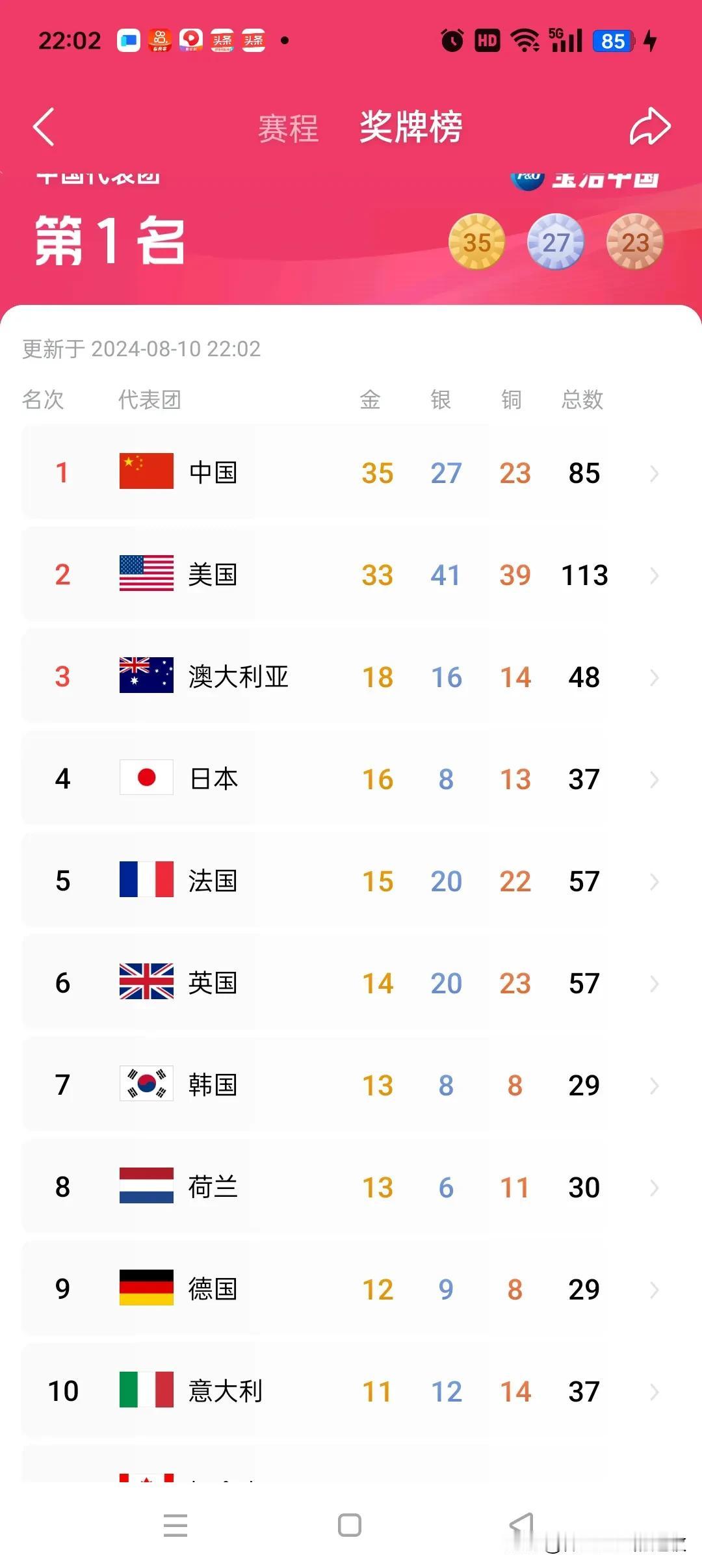 看看巴黎奥运会最新的奖牌榜，中美两国和其他参赛队相比，真算得上是一骑绝尘的存在。