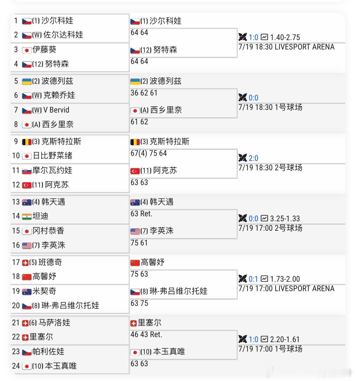 🔵WTA250布拉格女单正赛及资格赛签表👉🏻正赛🇨🇳袁悦vs【4】🇨