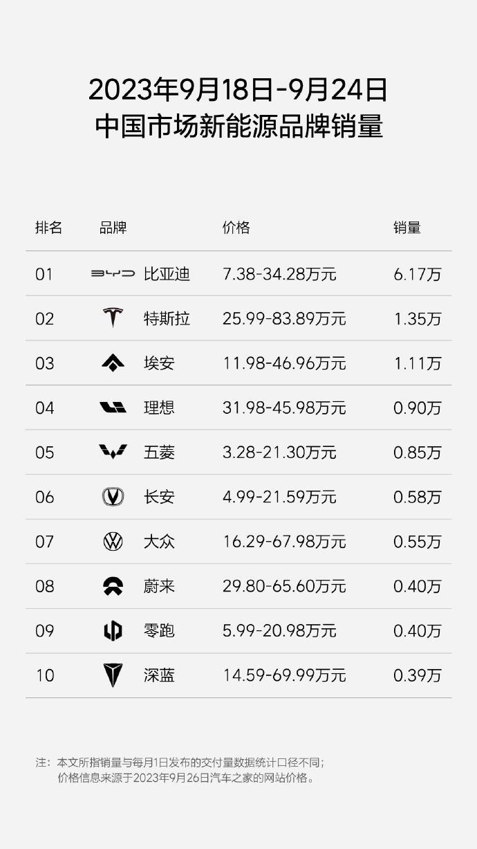 9月第四周新能源品牌的销量榜正式发布了

我们看到本月比亚迪的销量突破了6万大关