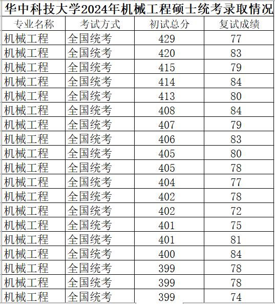 华中科技大学2024年机械工程硕士统考录取情况，共录取163人，初试最高分429