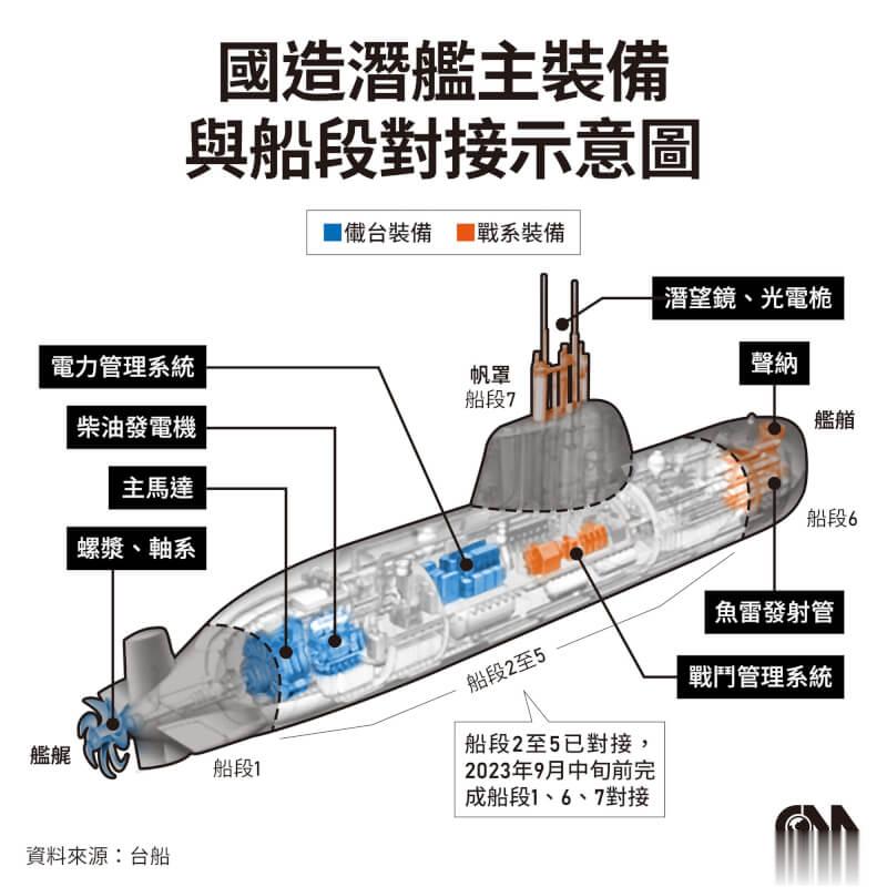 台自造潜艇按计划9月就要下水#武器装备[超话]##海军[超话]# ​​​