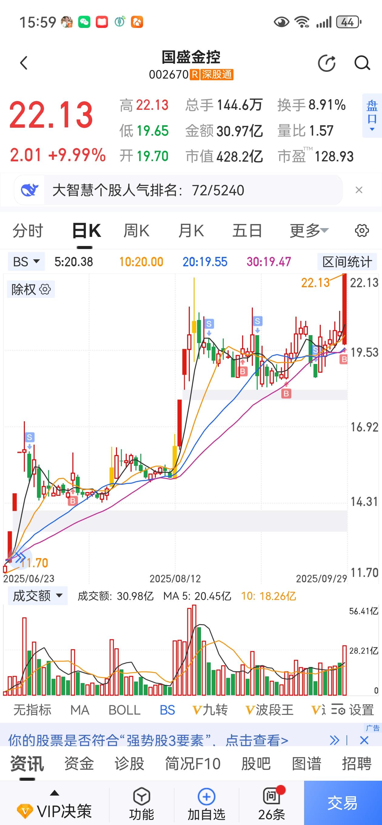 牛市旗手重新扛起上涨大旗。
今天，在长假效应、消费兑现双重影响下，大盘不为所动，