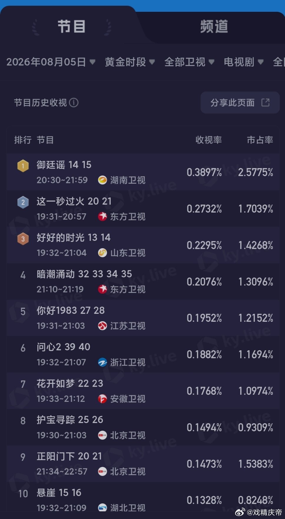 8.5央卫酷云： 央视的两位依然保持半死不活的走势，江海潮生 昨天回升了一些，不