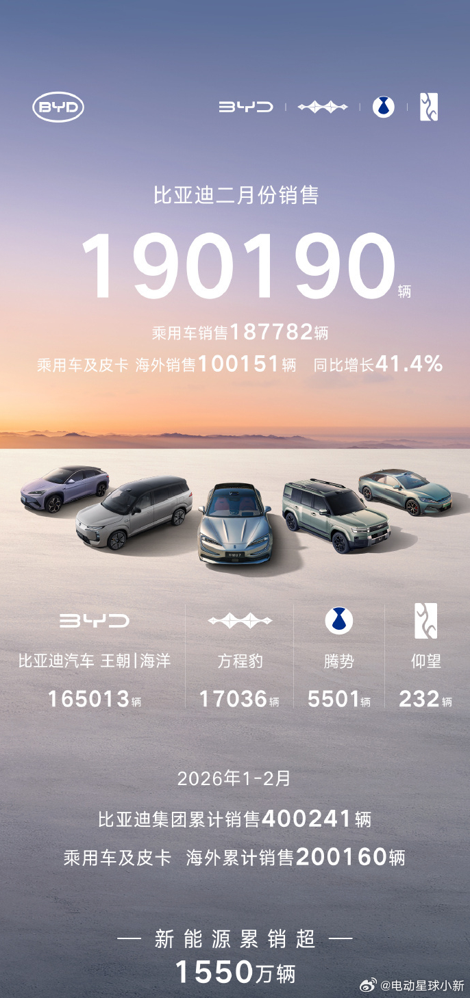 比亚迪 2 月份销售 190190 辆，其中乘用车销量 187782 辆（纯电动