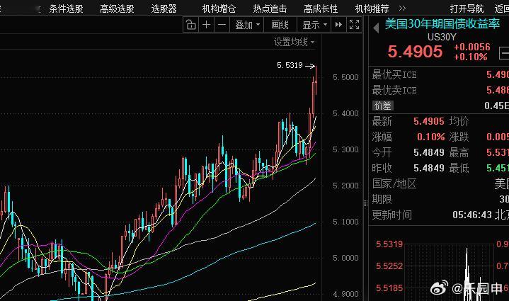 这可咋整 老美30年期破5.5 果然是奔着6去了 ​​​