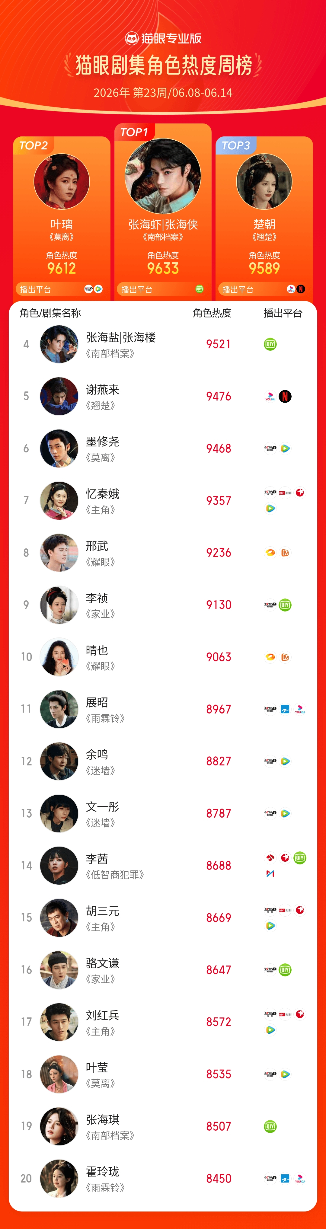 2026第23周猫眼角色热度榜      猫眼专业版2026年第23周猫眼角色热