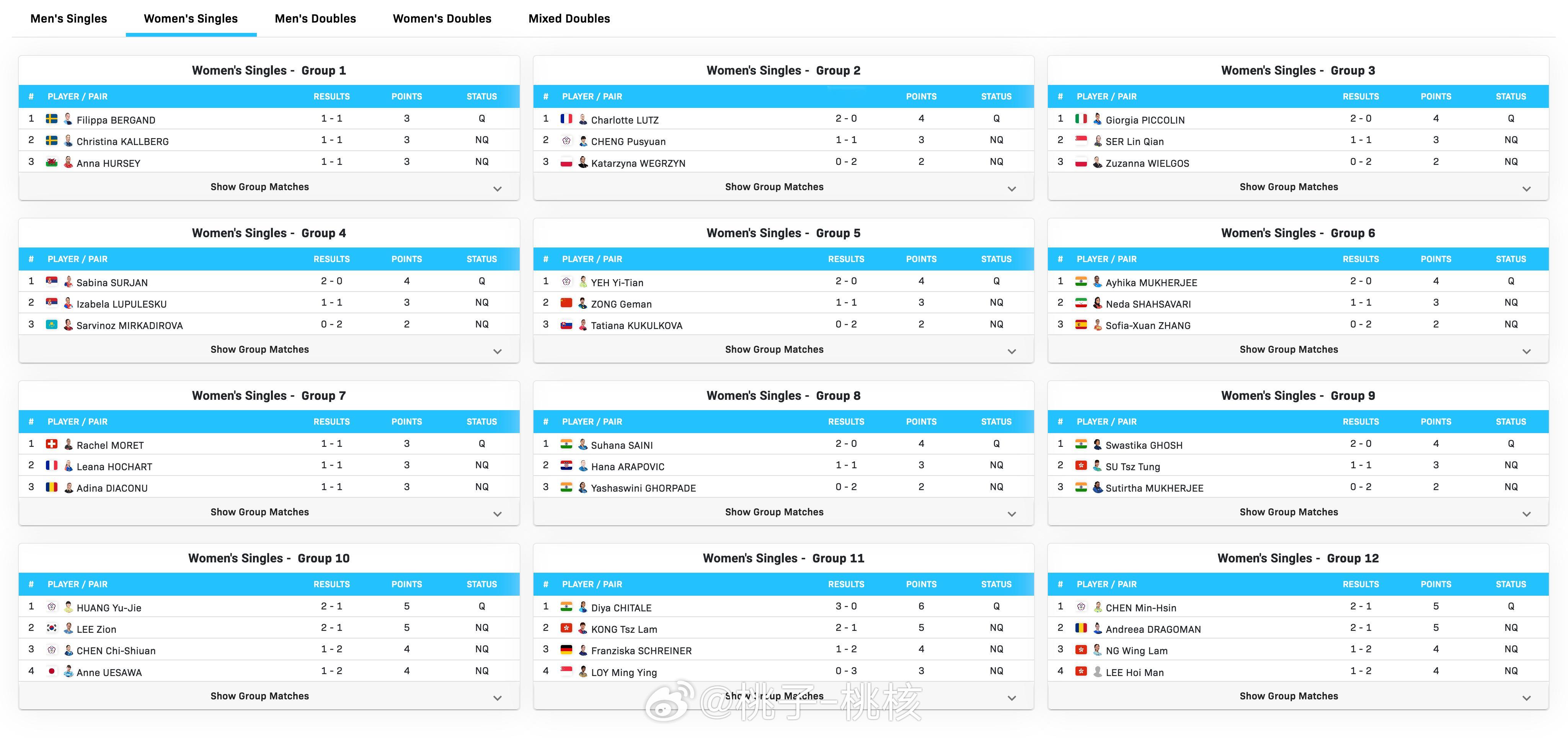 WTT常规挑战赛马斯喀特站2025  结束资格赛。女单资格赛里，纵歌曼小组赛1比