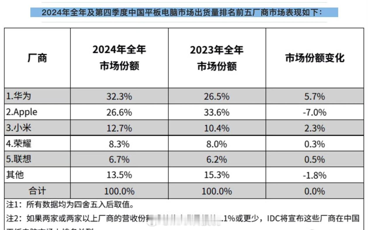 牛逼，华为平板去年干掉苹果，登顶国内销量第一了，另外小米增长也很不错：1，华为3