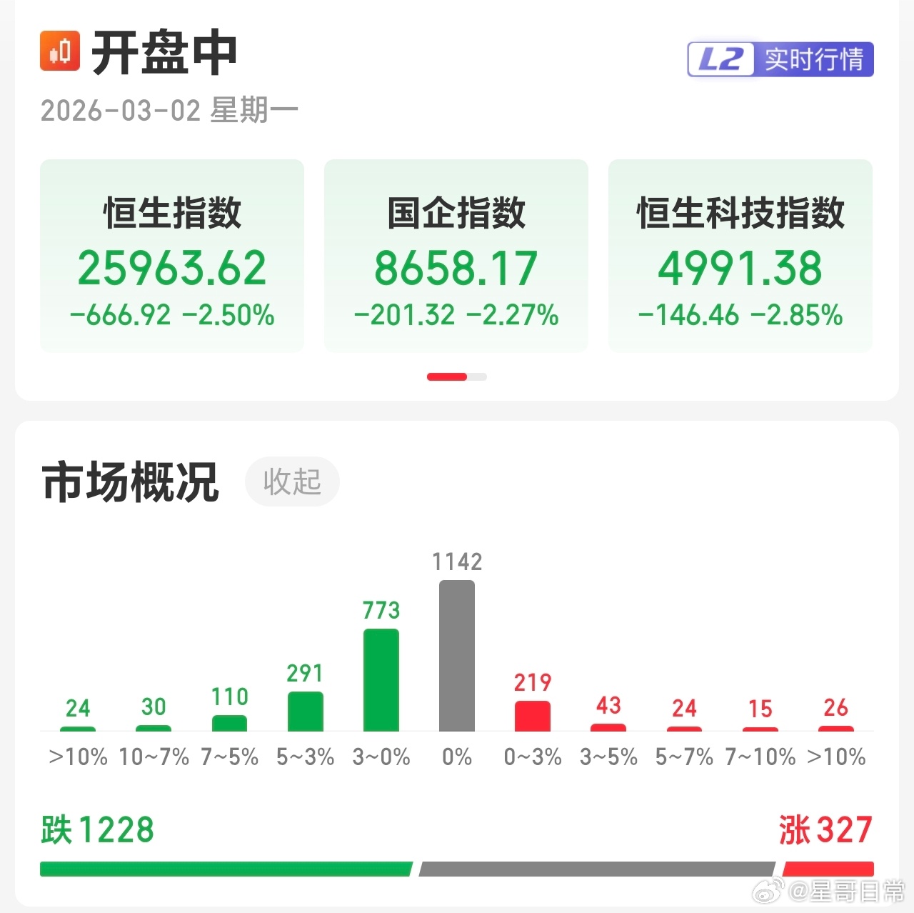港股，比A股反应更大。非理性的回落，往往伴随更大的回升。历史规律，一直如此。 
