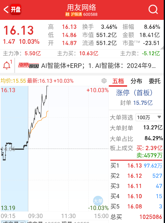 $用友网络 sh600588$ 应用端的中军角色。 ​​​