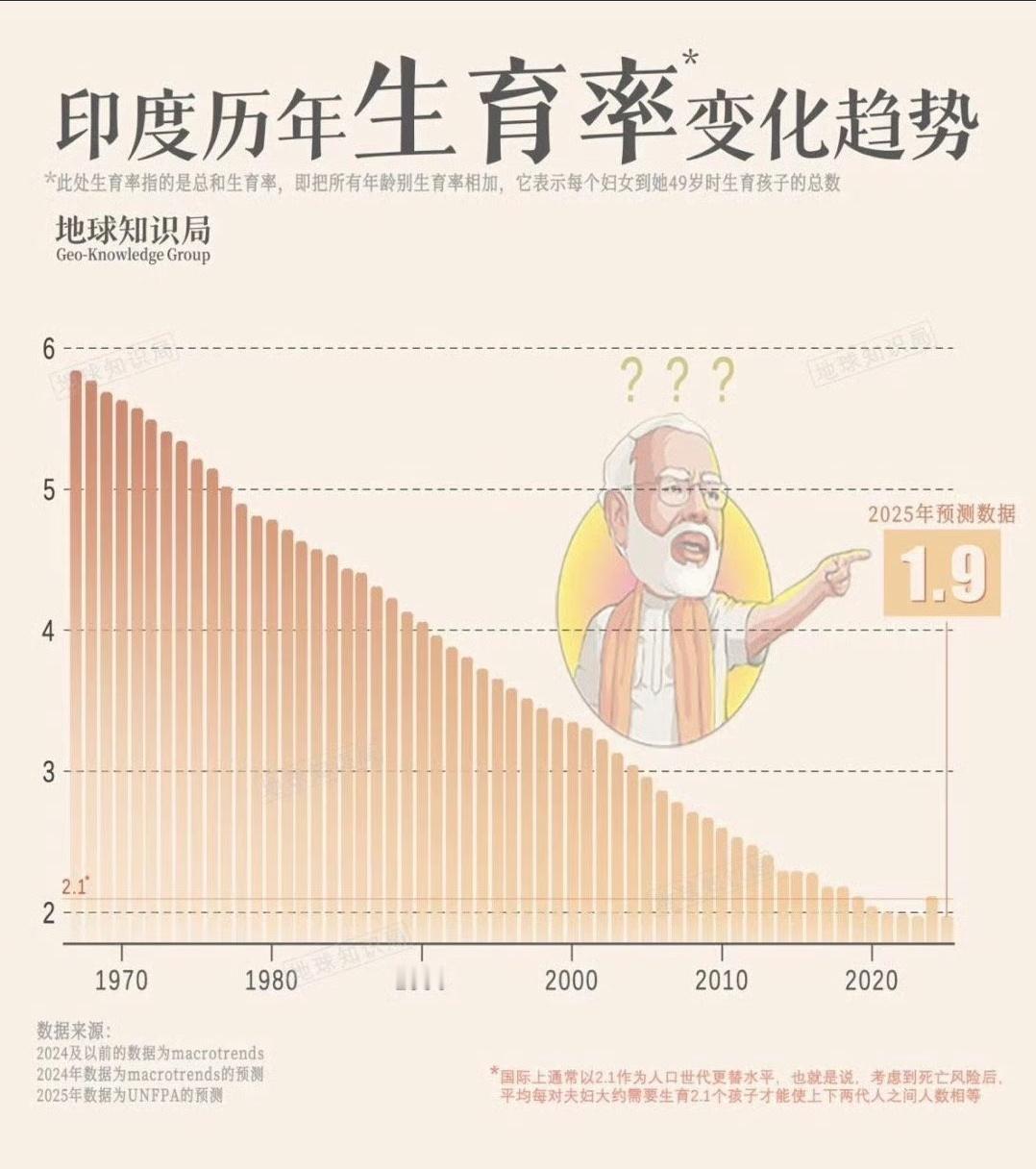 印度生育率下降🔻印度历年生育率变化。没想到吧，经济发展了，印度人也不生孩子了。