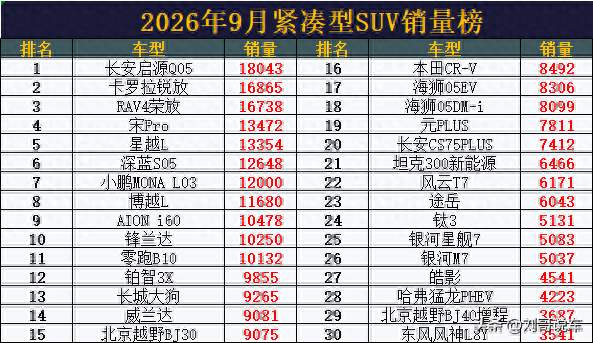 完胜！9月紧凑型SUV销量，长安启源Q05卫冕，星越L第5，CR-V第16