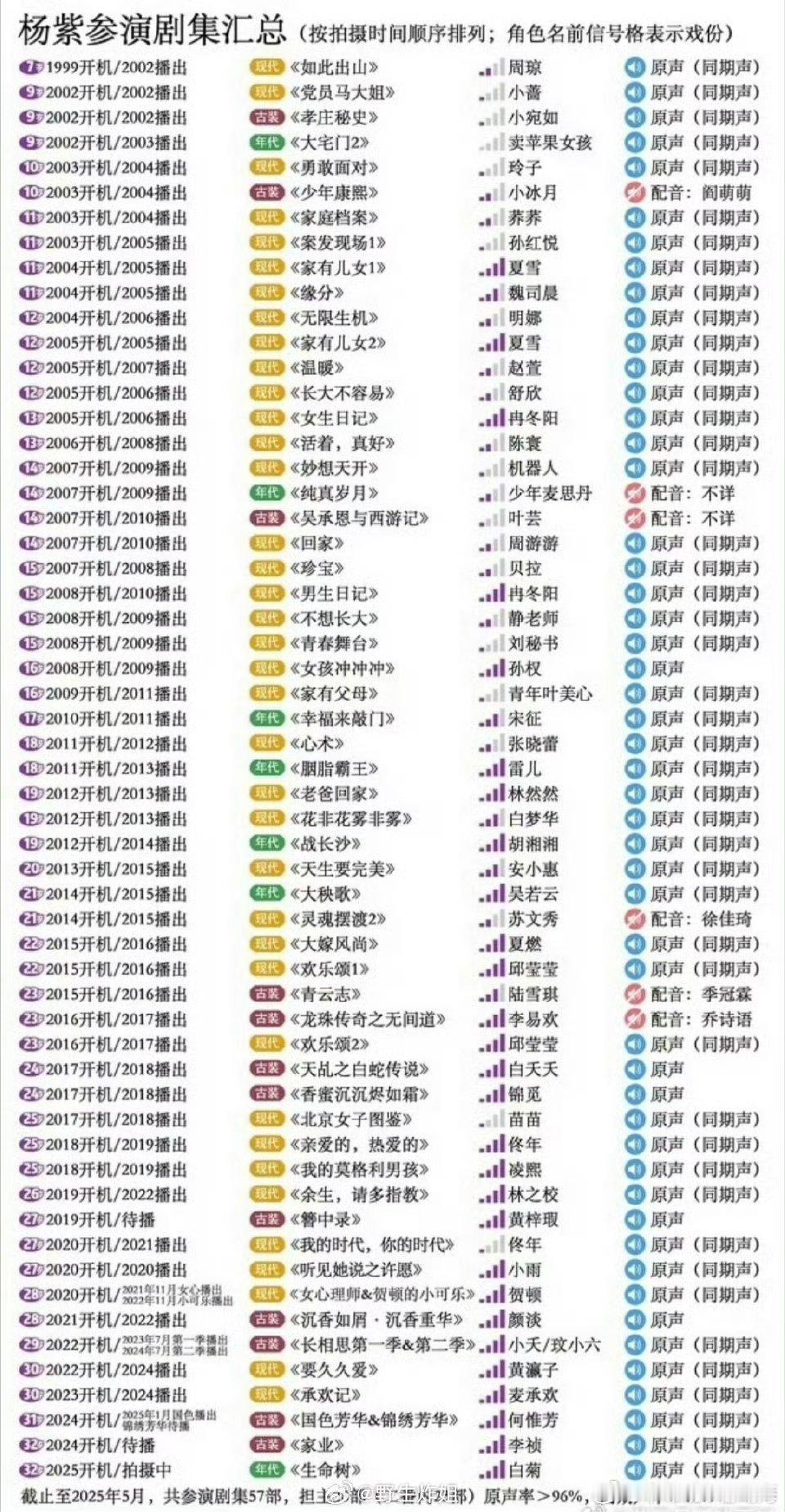 不统计不知道，统计吓一跳。杨紫近年来，居然参演了57部作品，几乎全部是原声。90
