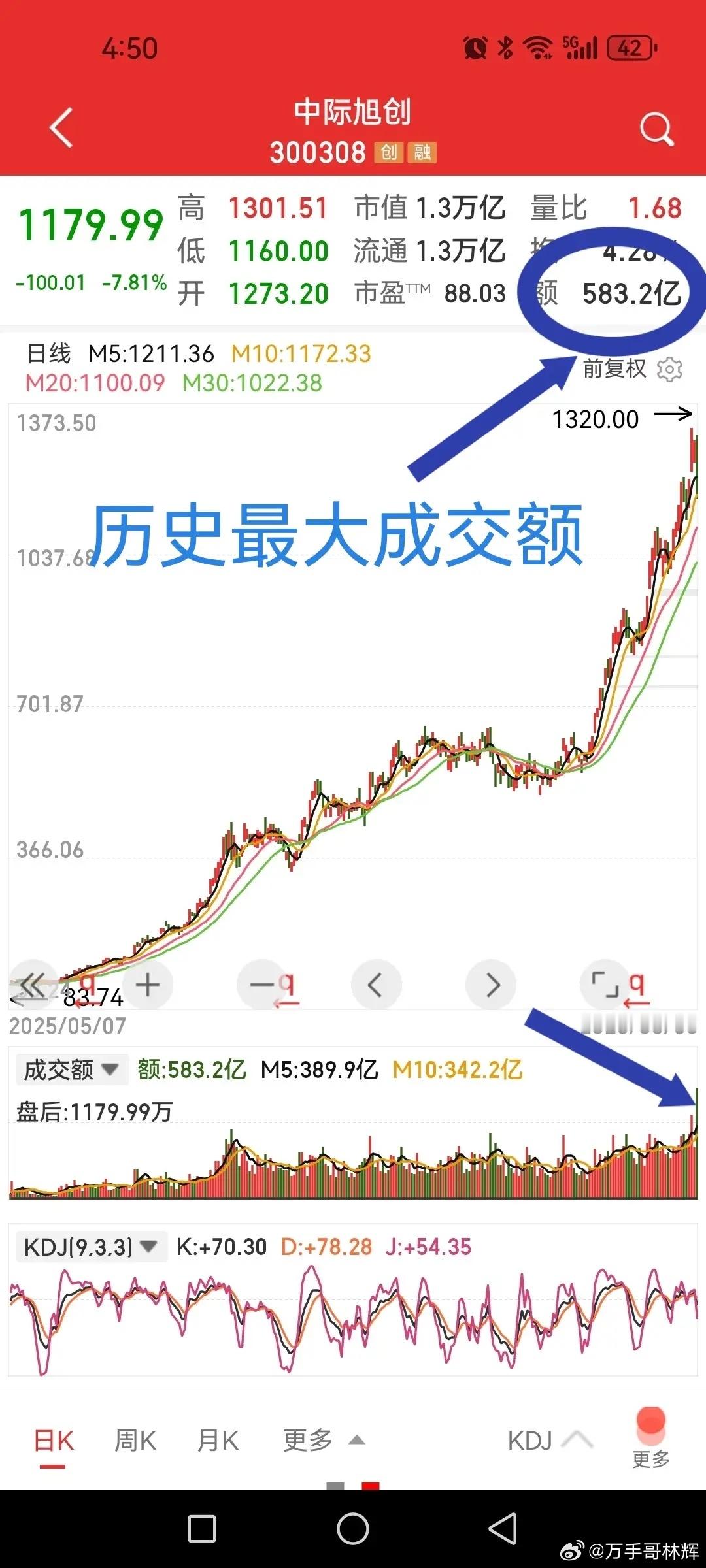 中际旭创大跌7.8%，创上市以来历史最大成交额583亿，多空分歧达到极限情况。意