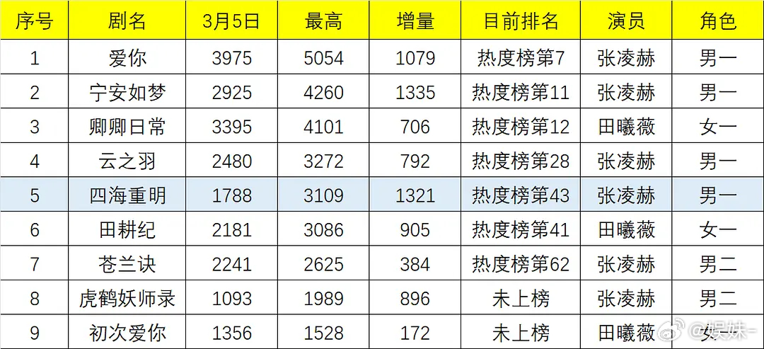 《逐玉》播好了，加成不是盖的，张凌赫的爱你都拉到5000热度了！ 