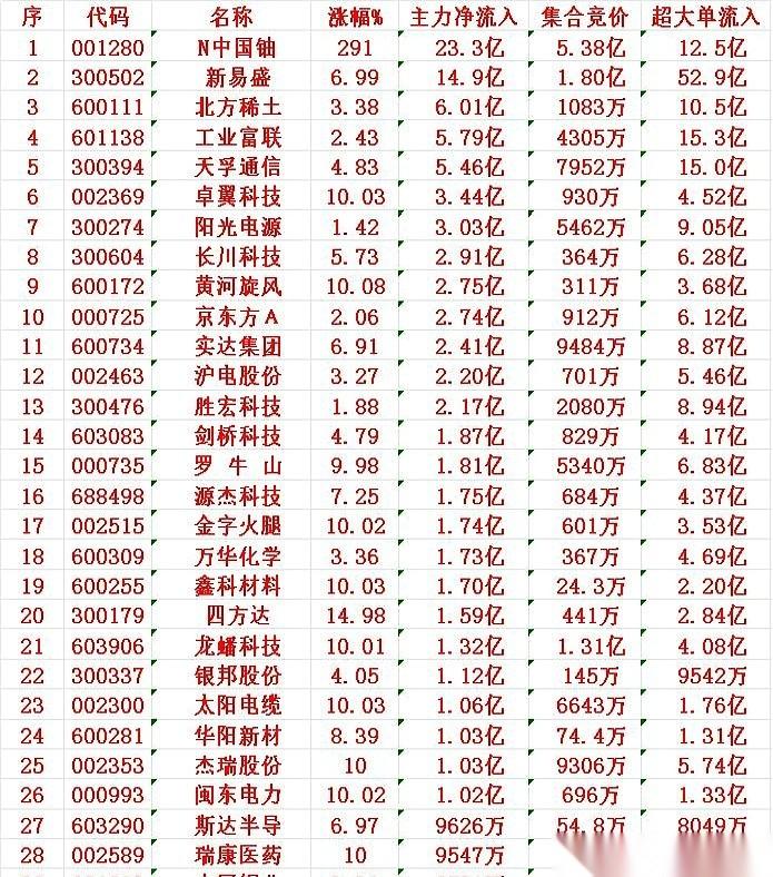 就今天早上，开盘不到一个钟头。
23.3个亿，现金，真金白银，像疯了一样冲进了“