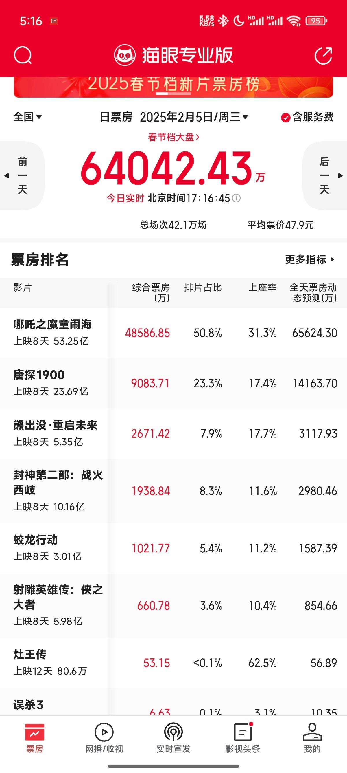 🐻不仅没被哪吒吸干，今天也稳坐第三了[全力以赴] 