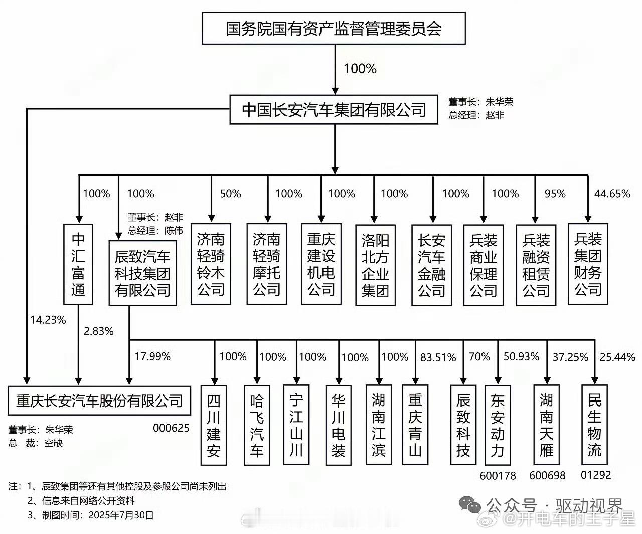 大v聊车我和汽车的日常新央企新豪华阿维塔中国长安汽车集团 这张图完美的诠释了新央
