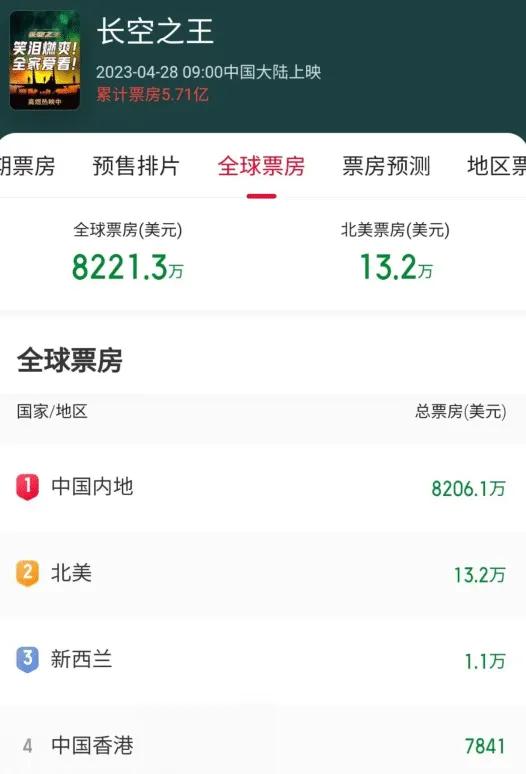 《长空之王》北美票房才13万美元！同样题材的《壮志凌云》轻轻松松就可以拿到几亿美