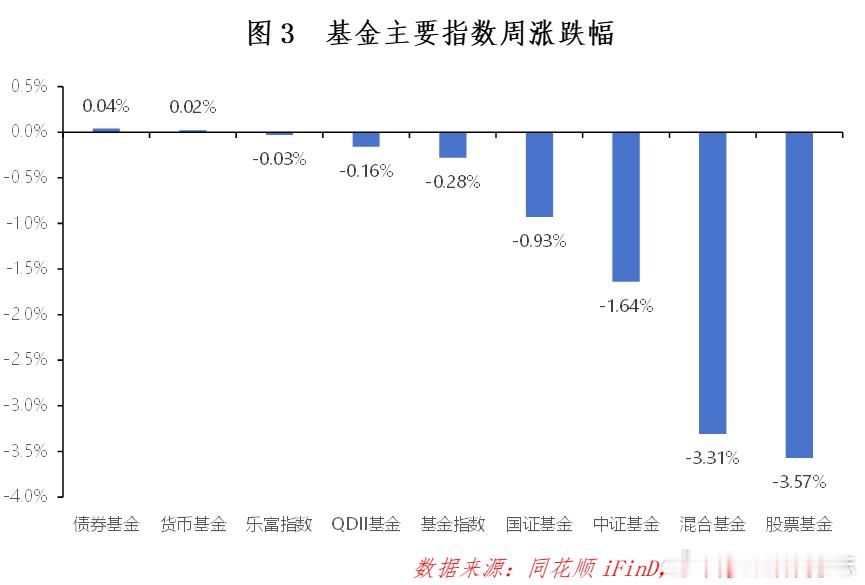 价值投资日志[超话] 周内各大基金指数表现分化。债券型和货币型基金分别上涨0.0