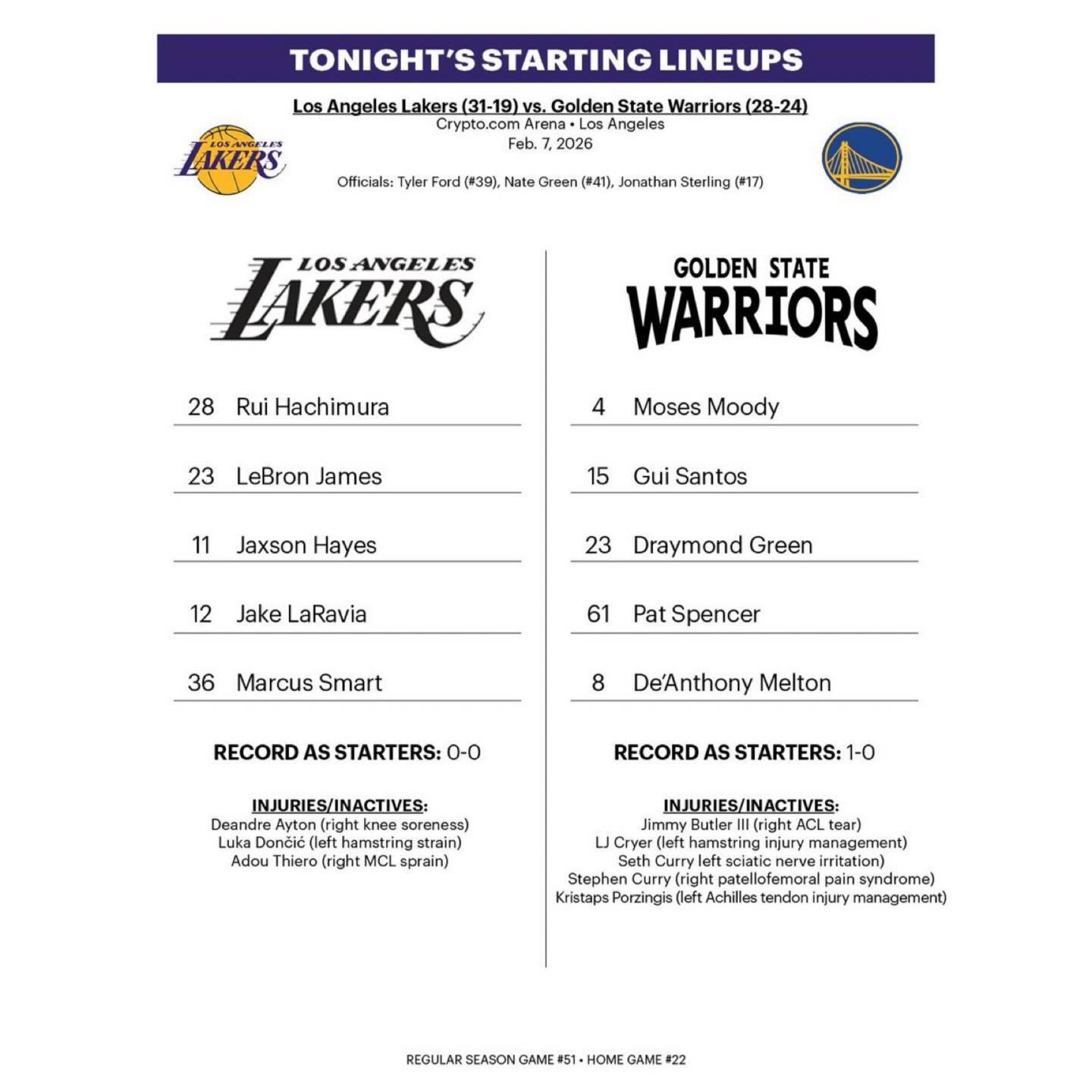 东契奇因左腿筋轻微拉伤以及艾顿因膝盖酸痛不打，海斯和八村进入首发！勇士vs湖人洛