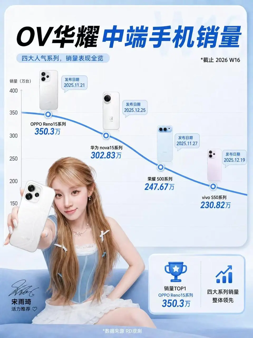 不是第一次300万+了，Reno系列真有说法  最近看到不少人都在说R...