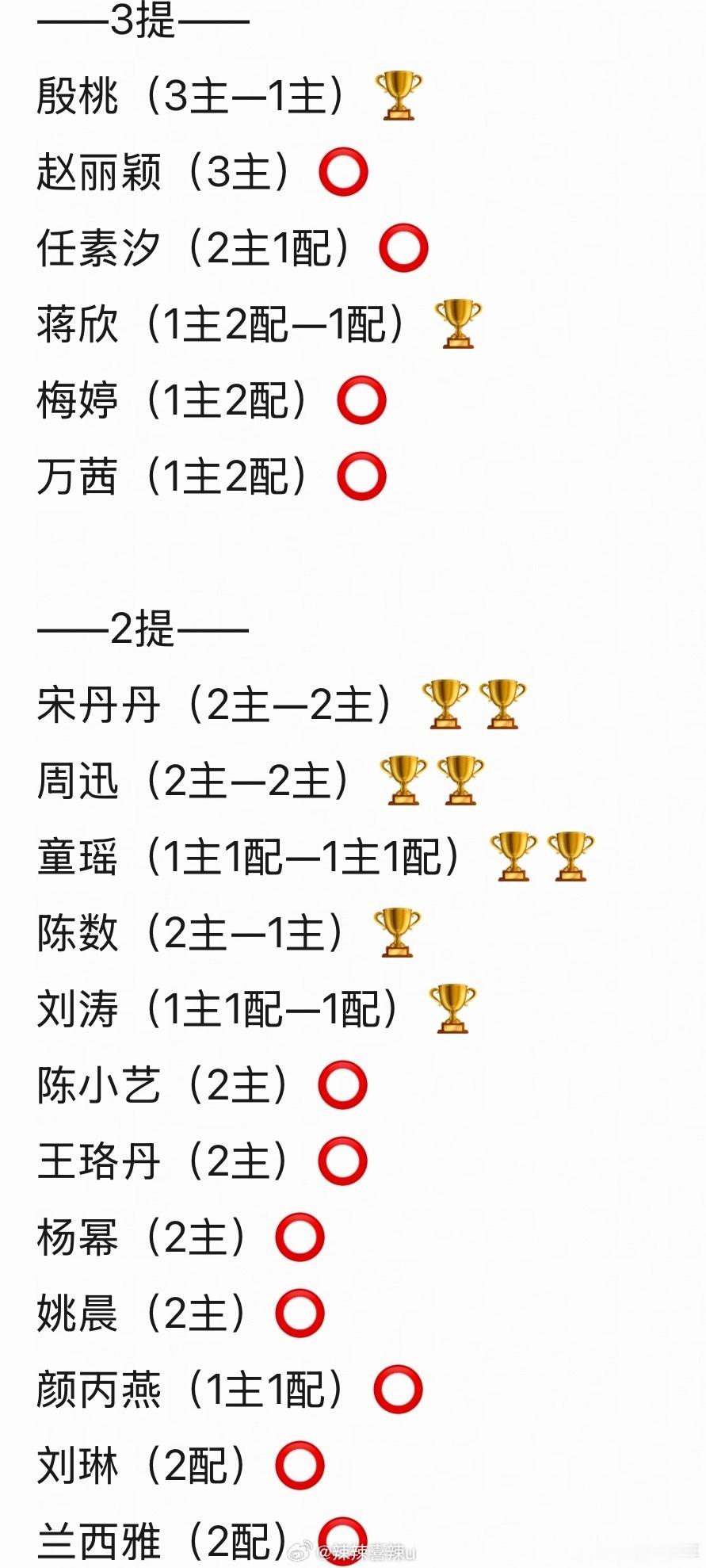 白玉兰奖提名次数2次以上的女明星白玉兰奖提名次数2次以上的女演员盘点白玉兰提名两